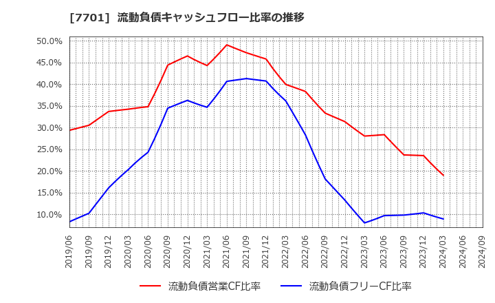 7701 (株)島津製作所: 流動負債キャッシュフロー比率の推移