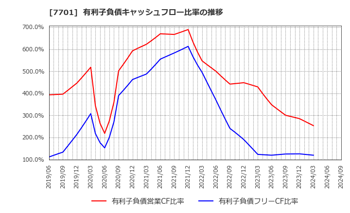 7701 (株)島津製作所: 有利子負債キャッシュフロー比率の推移