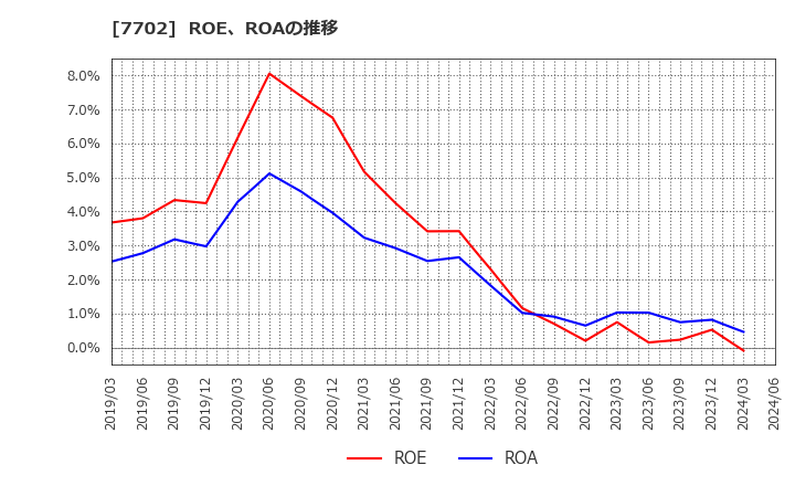 7702 (株)ＪＭＳ: ROE、ROAの推移