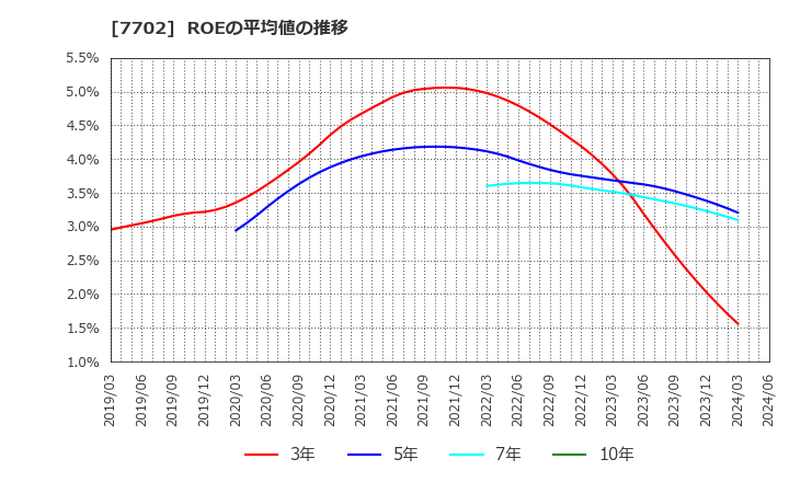 7702 (株)ＪＭＳ: ROEの平均値の推移