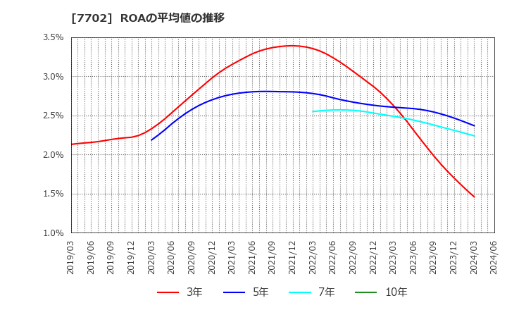 7702 (株)ＪＭＳ: ROAの平均値の推移