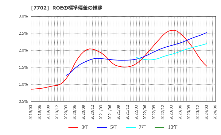 7702 (株)ＪＭＳ: ROEの標準偏差の推移