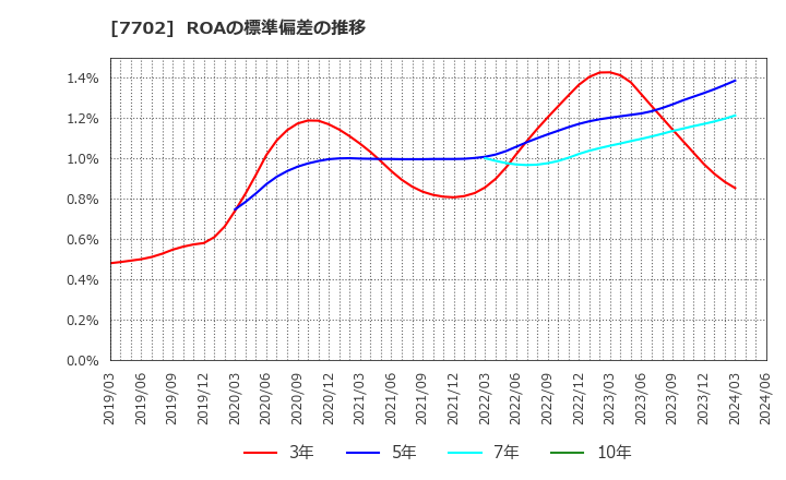 7702 (株)ＪＭＳ: ROAの標準偏差の推移