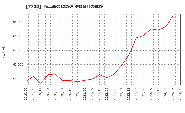 7702 (株)ＪＭＳ: 売上高の12か月移動合計の推移