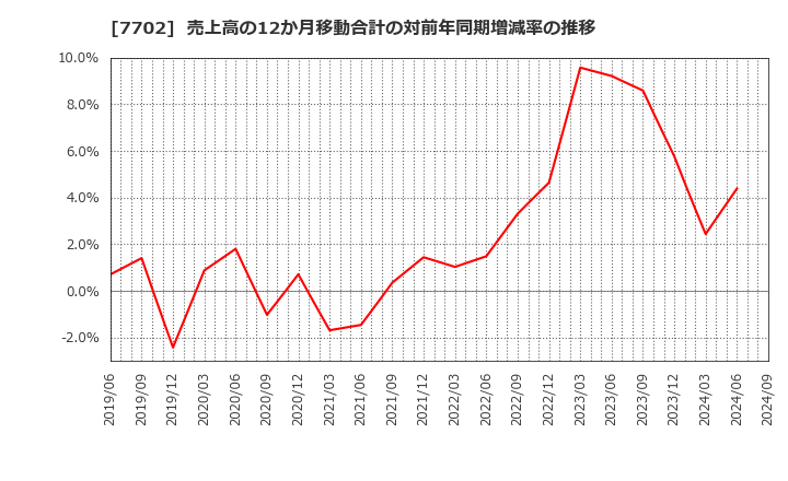 7702 (株)ＪＭＳ: 売上高の12か月移動合計の対前年同期増減率の推移