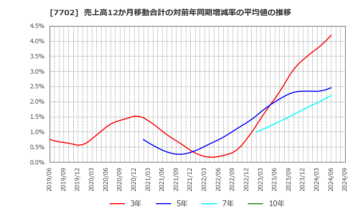 7702 (株)ＪＭＳ: 売上高12か月移動合計の対前年同期増減率の平均値の推移