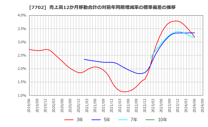 7702 (株)ＪＭＳ: 売上高12か月移動合計の対前年同期増減率の標準偏差の推移