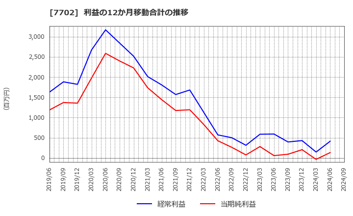 7702 (株)ＪＭＳ: 利益の12か月移動合計の推移