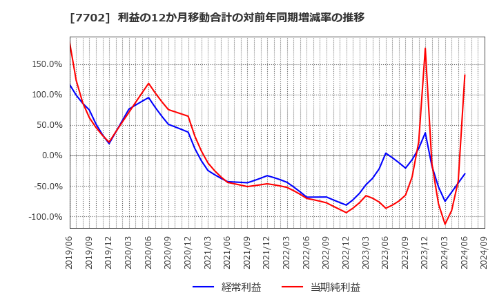 7702 (株)ＪＭＳ: 利益の12か月移動合計の対前年同期増減率の推移