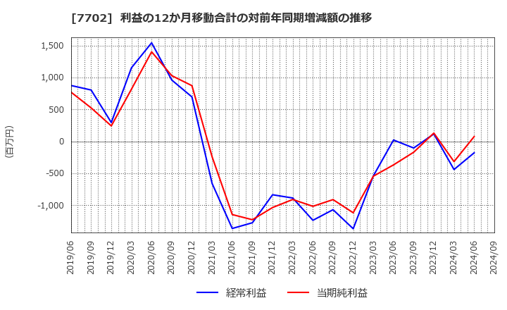 7702 (株)ＪＭＳ: 利益の12か月移動合計の対前年同期増減額の推移