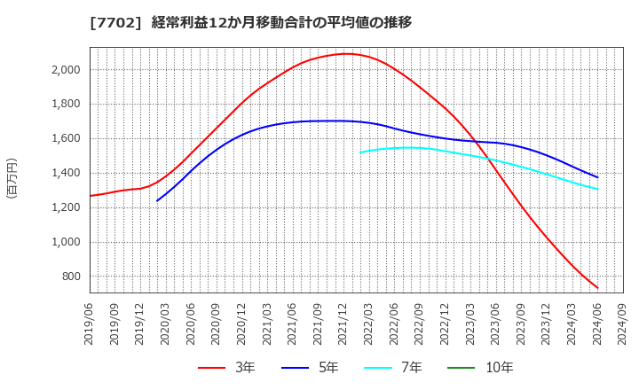 7702 (株)ＪＭＳ: 経常利益12か月移動合計の平均値の推移