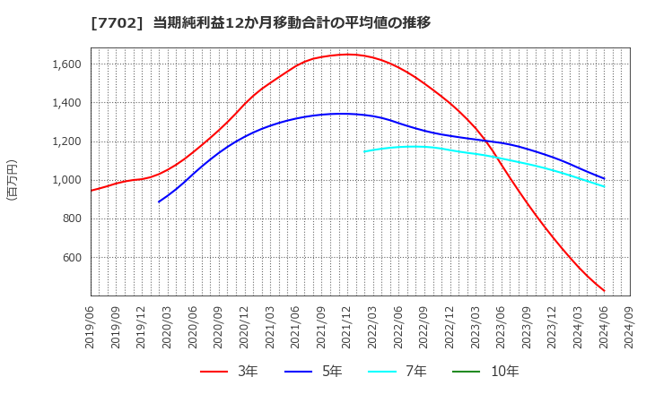 7702 (株)ＪＭＳ: 当期純利益12か月移動合計の平均値の推移