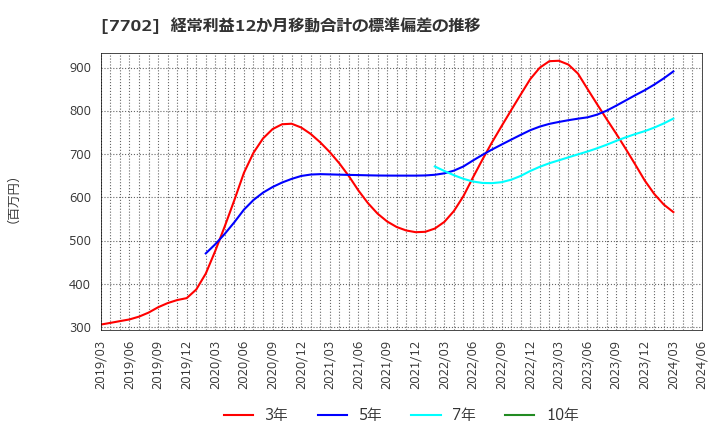 7702 (株)ＪＭＳ: 経常利益12か月移動合計の標準偏差の推移