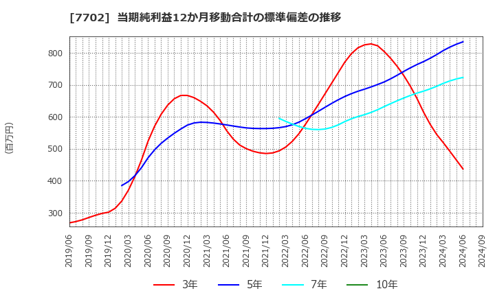 7702 (株)ＪＭＳ: 当期純利益12か月移動合計の標準偏差の推移