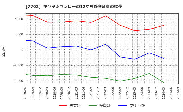 7702 (株)ＪＭＳ: キャッシュフローの12か月移動合計の推移