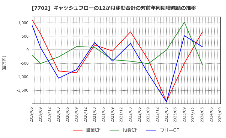 7702 (株)ＪＭＳ: キャッシュフローの12か月移動合計の対前年同期増減額の推移