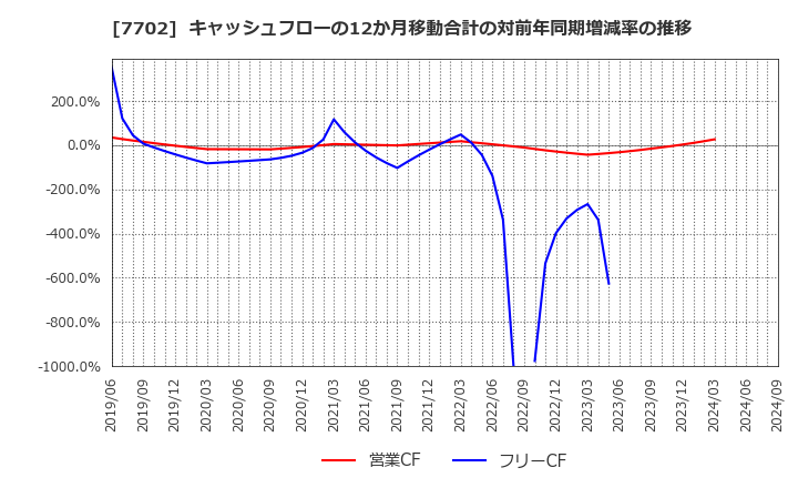 7702 (株)ＪＭＳ: キャッシュフローの12か月移動合計の対前年同期増減率の推移