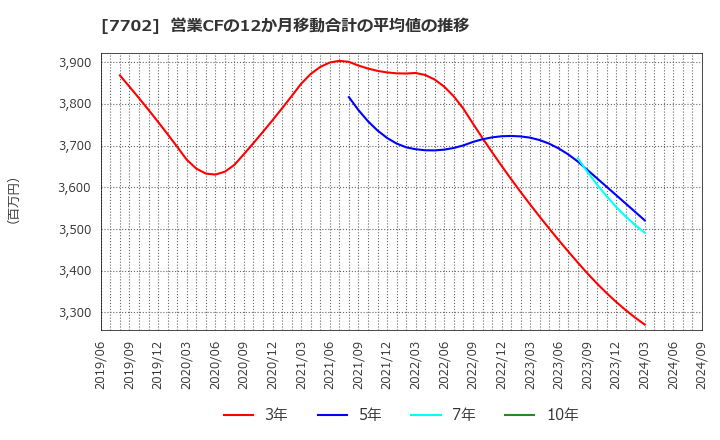 7702 (株)ＪＭＳ: 営業CFの12か月移動合計の平均値の推移