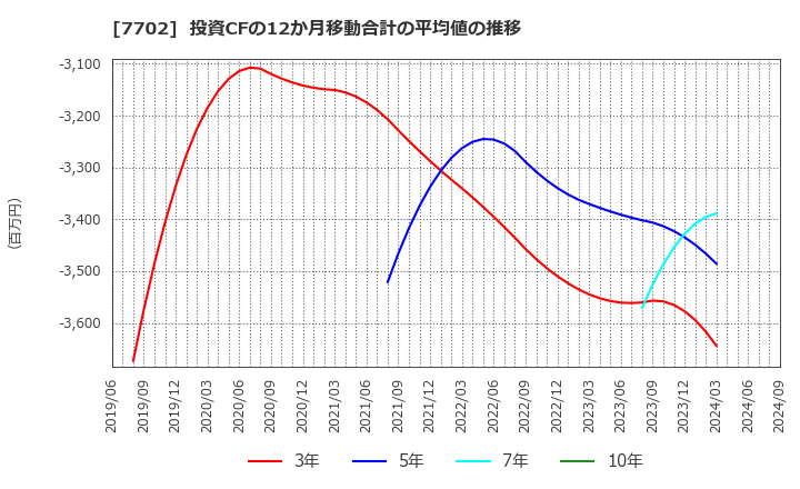 7702 (株)ＪＭＳ: 投資CFの12か月移動合計の平均値の推移