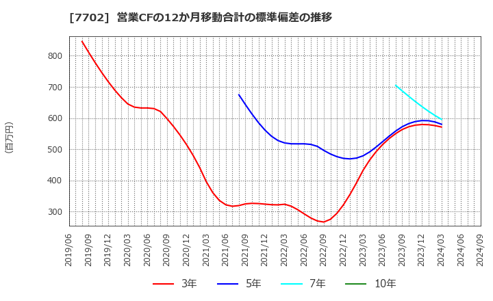 7702 (株)ＪＭＳ: 営業CFの12か月移動合計の標準偏差の推移