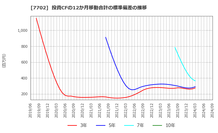 7702 (株)ＪＭＳ: 投資CFの12か月移動合計の標準偏差の推移