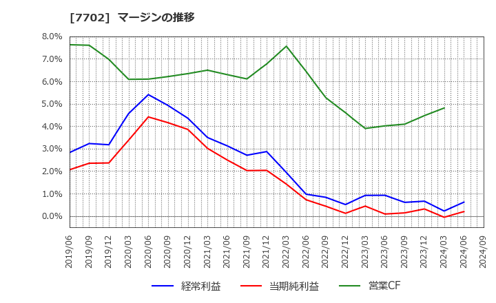 7702 (株)ＪＭＳ: マージンの推移