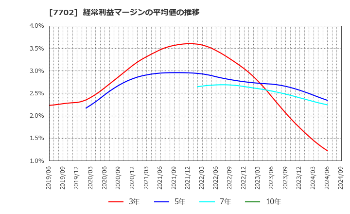 7702 (株)ＪＭＳ: 経常利益マージンの平均値の推移