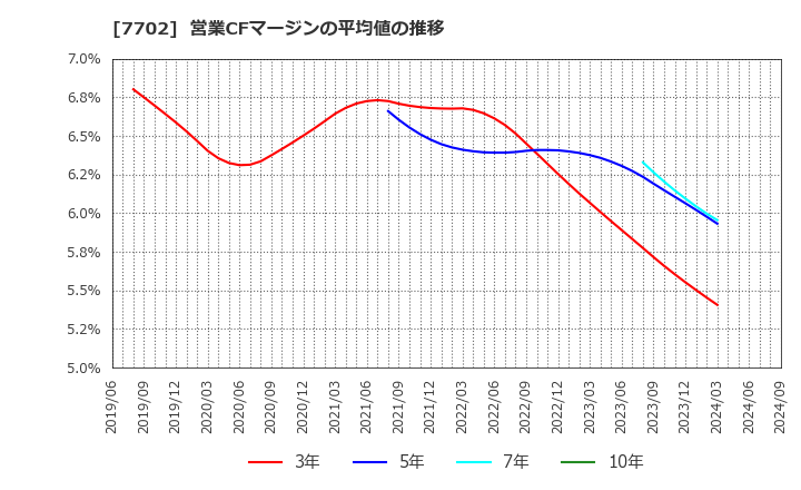 7702 (株)ＪＭＳ: 営業CFマージンの平均値の推移