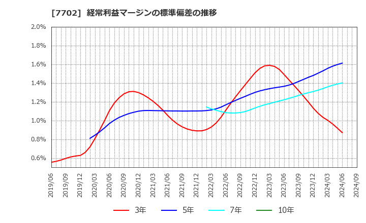 7702 (株)ＪＭＳ: 経常利益マージンの標準偏差の推移