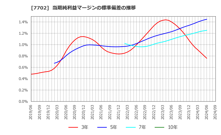 7702 (株)ＪＭＳ: 当期純利益マージンの標準偏差の推移