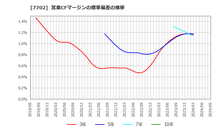 7702 (株)ＪＭＳ: 営業CFマージンの標準偏差の推移