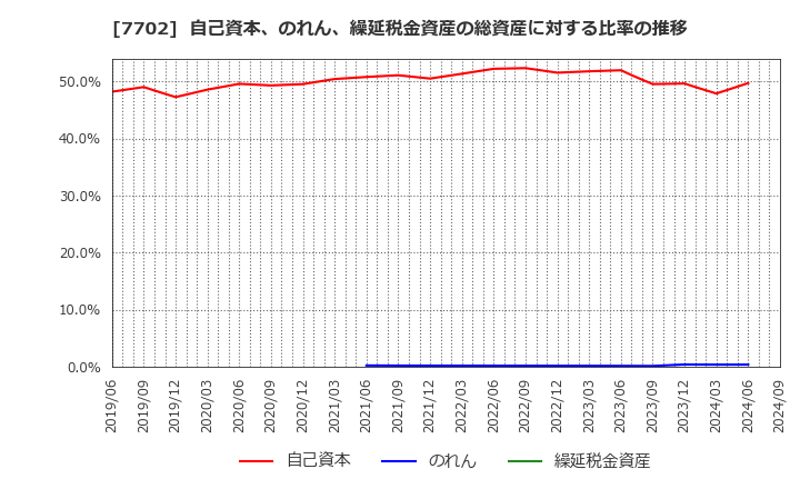 7702 (株)ＪＭＳ: 自己資本、のれん、繰延税金資産の総資産に対する比率の推移