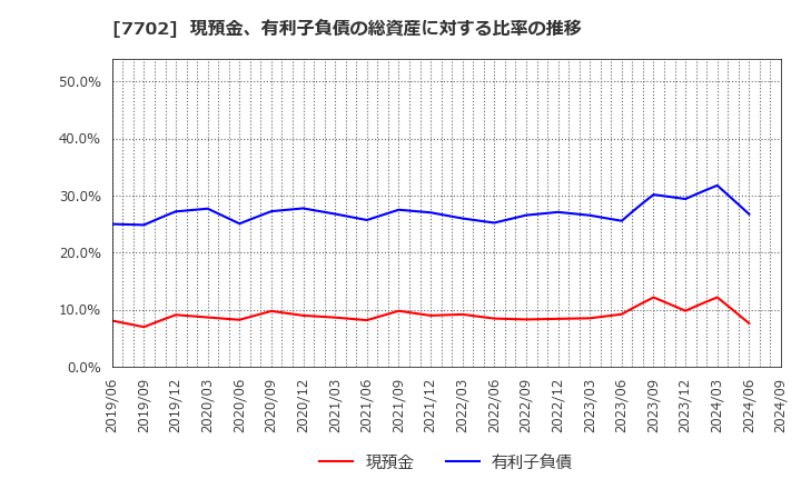 7702 (株)ＪＭＳ: 現預金、有利子負債の総資産に対する比率の推移