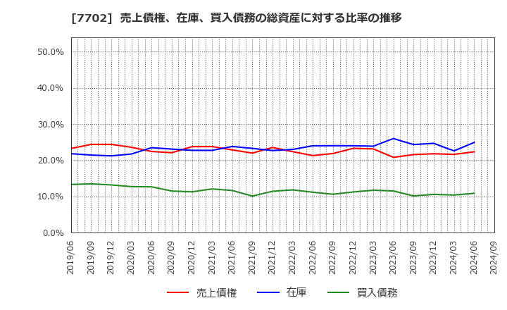 7702 (株)ＪＭＳ: 売上債権、在庫、買入債務の総資産に対する比率の推移