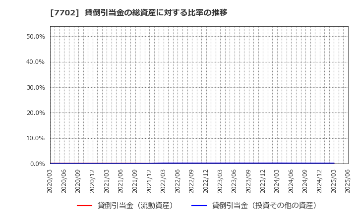 7702 (株)ＪＭＳ: 貸倒引当金の総資産に対する比率の推移