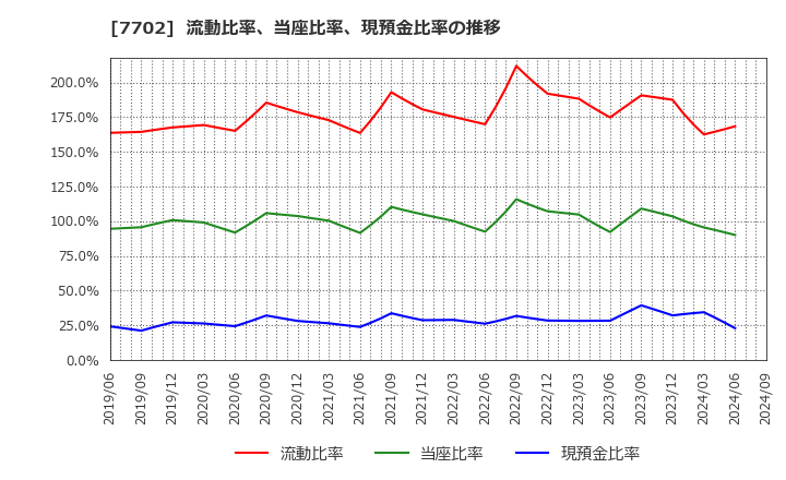 7702 (株)ＪＭＳ: 流動比率、当座比率、現預金比率の推移