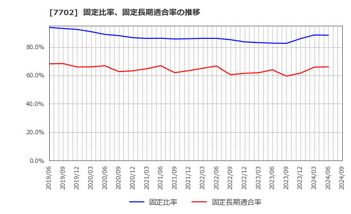 7702 (株)ＪＭＳ: 固定比率、固定長期適合率の推移