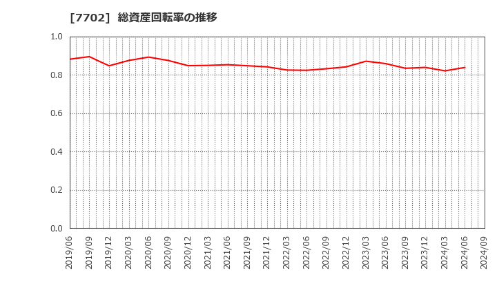 7702 (株)ＪＭＳ: 総資産回転率の推移