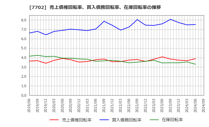 7702 (株)ＪＭＳ: 売上債権回転率、買入債務回転率、在庫回転率の推移