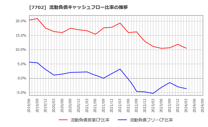 7702 (株)ＪＭＳ: 流動負債キャッシュフロー比率の推移