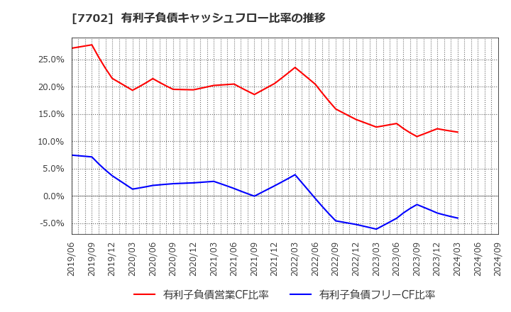 7702 (株)ＪＭＳ: 有利子負債キャッシュフロー比率の推移