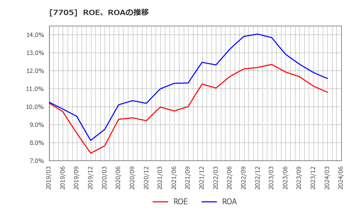 7705 ジーエルサイエンス(株): ROE、ROAの推移