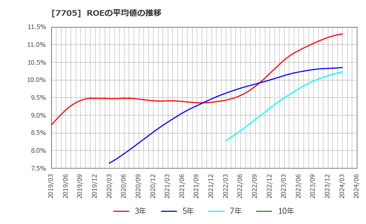 7705 ジーエルサイエンス(株): ROEの平均値の推移