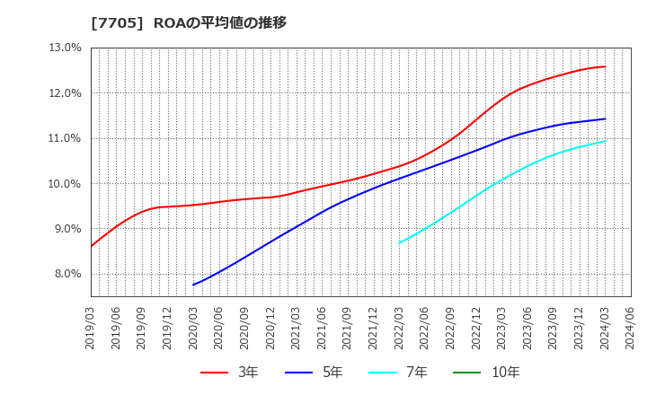 7705 ジーエルサイエンス(株): ROAの平均値の推移