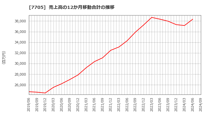 7705 ジーエルサイエンス(株): 売上高の12か月移動合計の推移