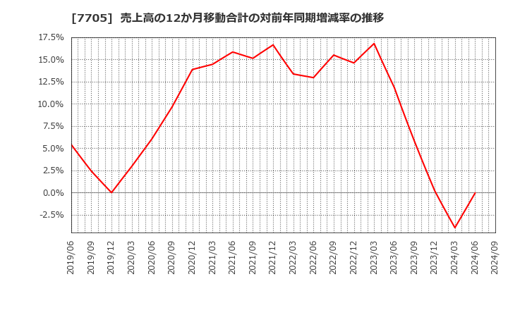 7705 ジーエルサイエンス(株): 売上高の12か月移動合計の対前年同期増減率の推移