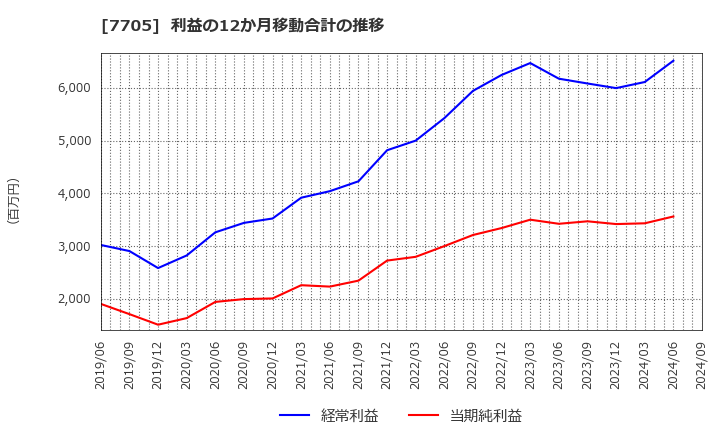 7705 ジーエルサイエンス(株): 利益の12か月移動合計の推移