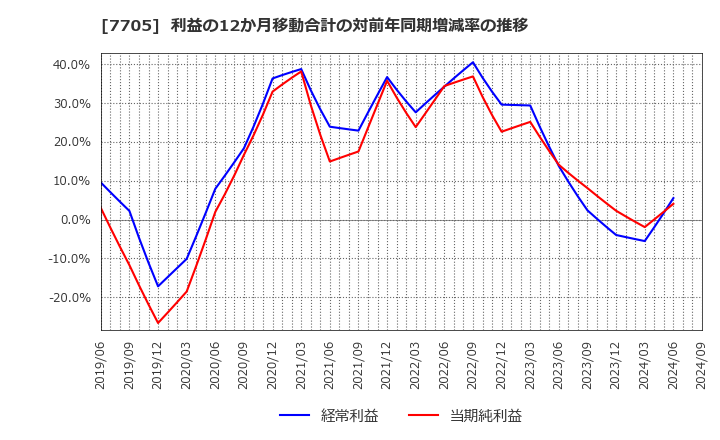 7705 ジーエルサイエンス(株): 利益の12か月移動合計の対前年同期増減率の推移