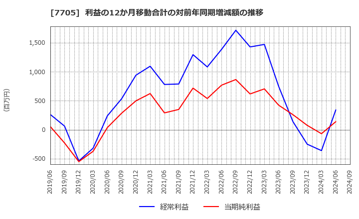 7705 ジーエルサイエンス(株): 利益の12か月移動合計の対前年同期増減額の推移