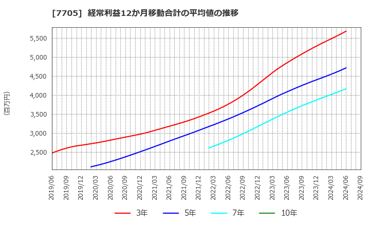 7705 ジーエルサイエンス(株): 経常利益12か月移動合計の平均値の推移